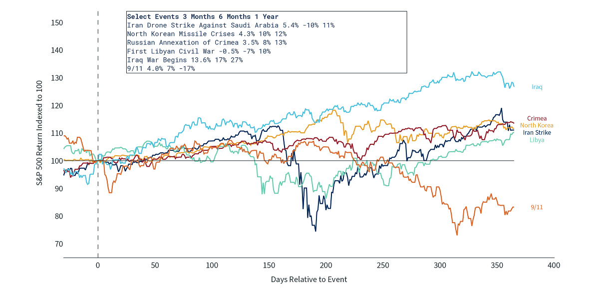 Stocks and geopolitical events