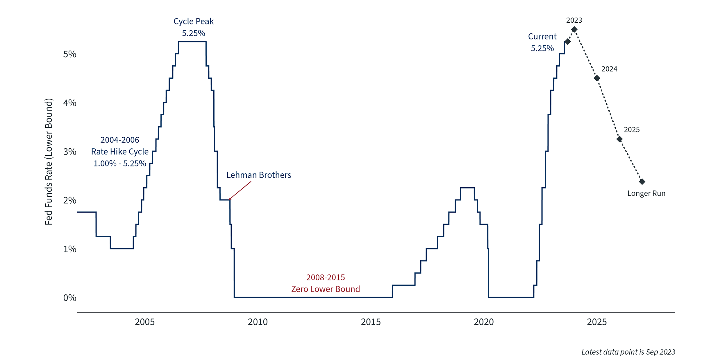 Chart 2 Federal Funds Rate