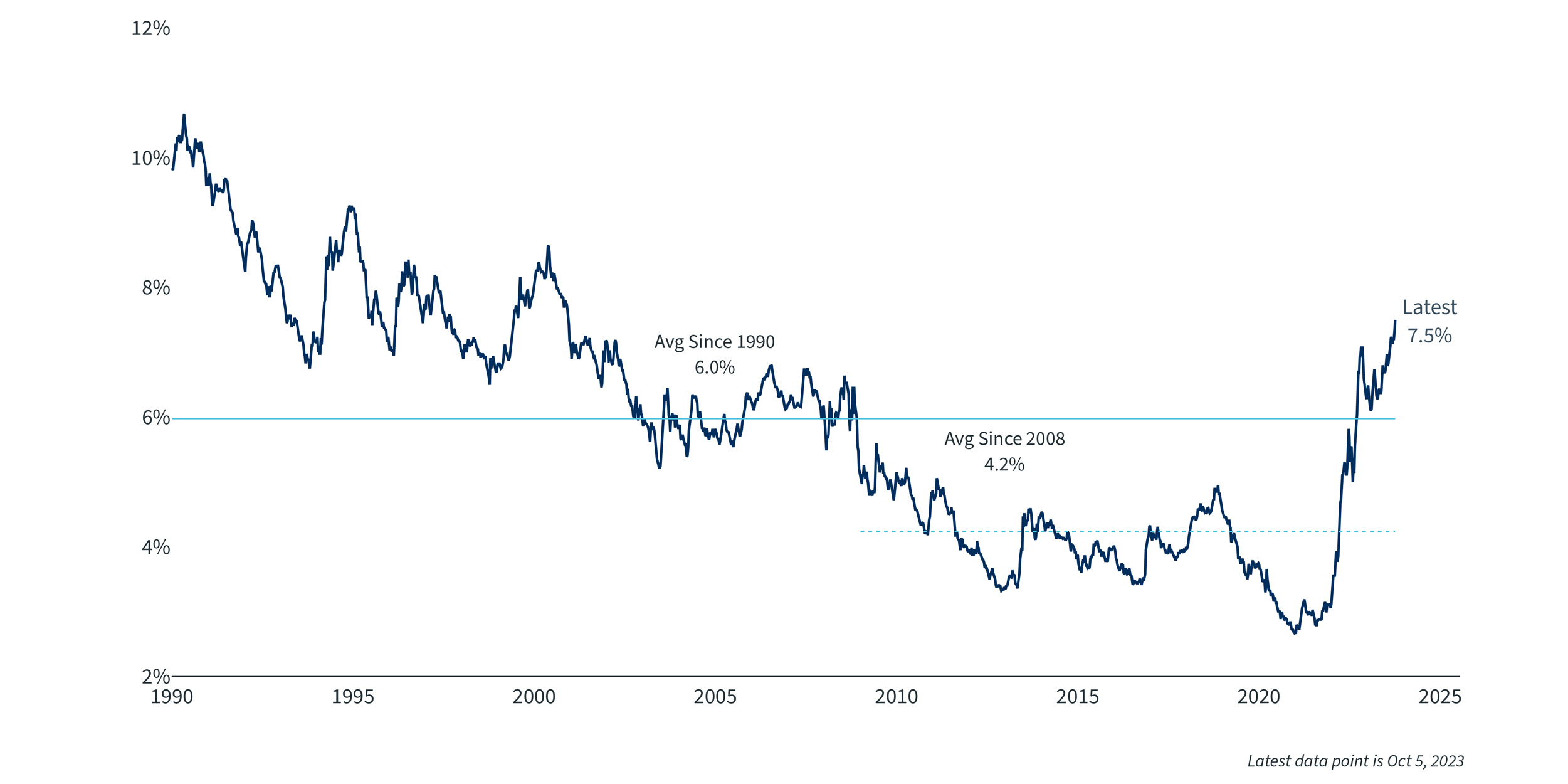 Chart 2 - Mortgage Rates