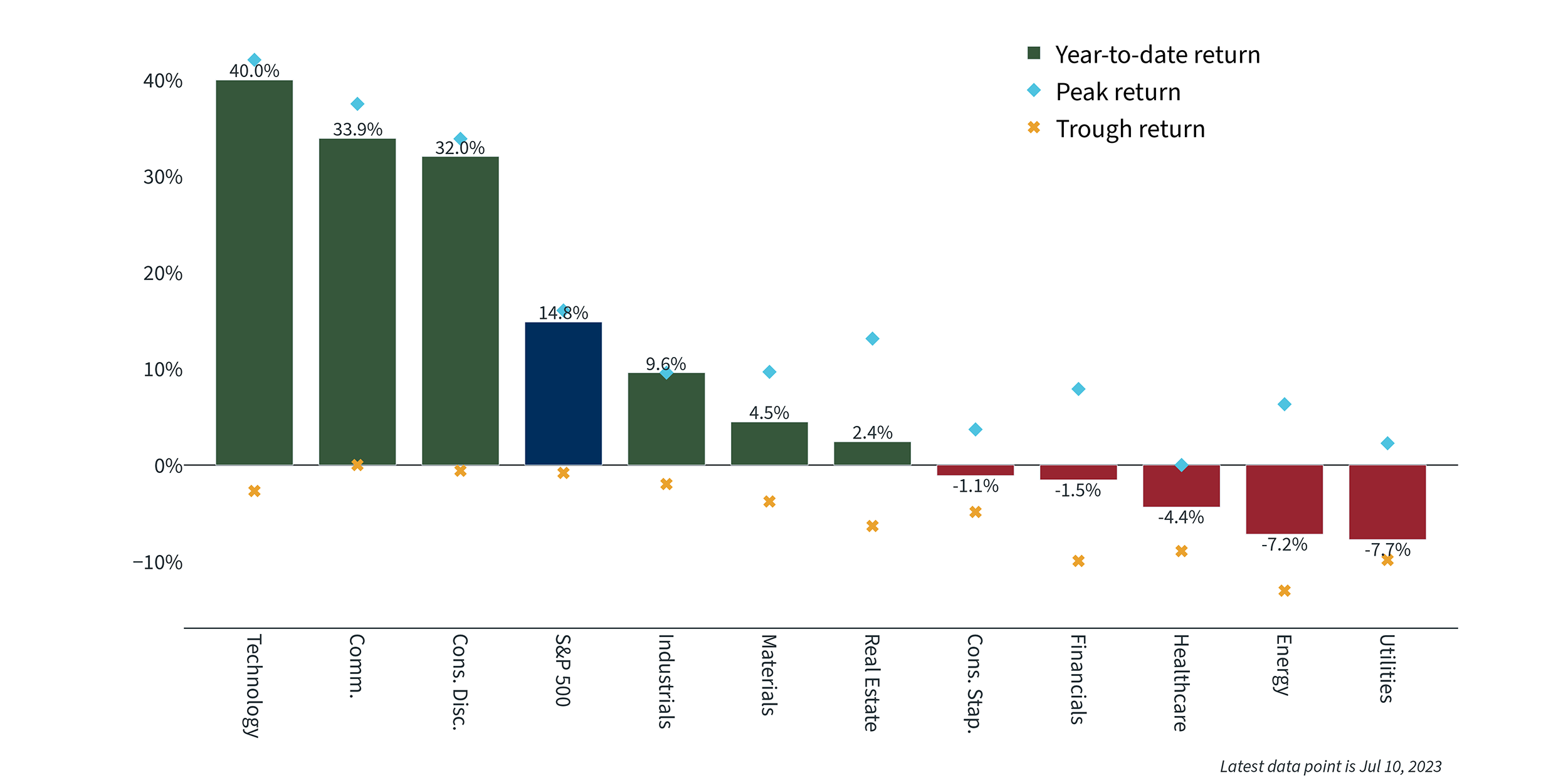 Chart 4 - Sector Returns Year to Date