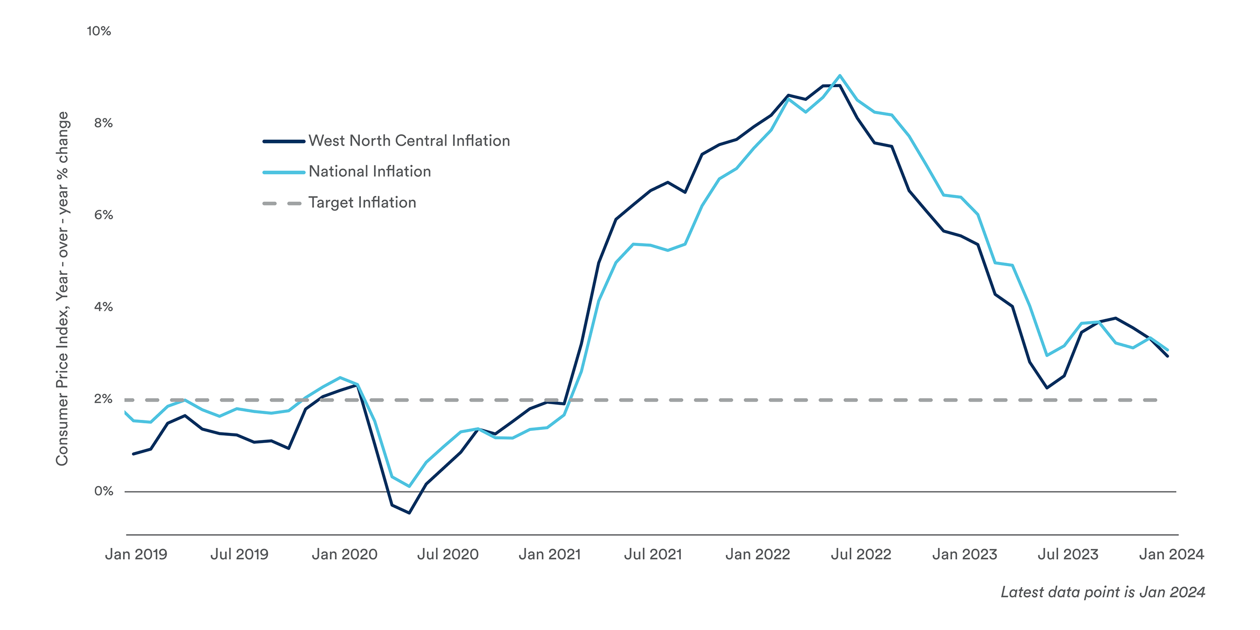 Chart 1 Rising Costs Midwest