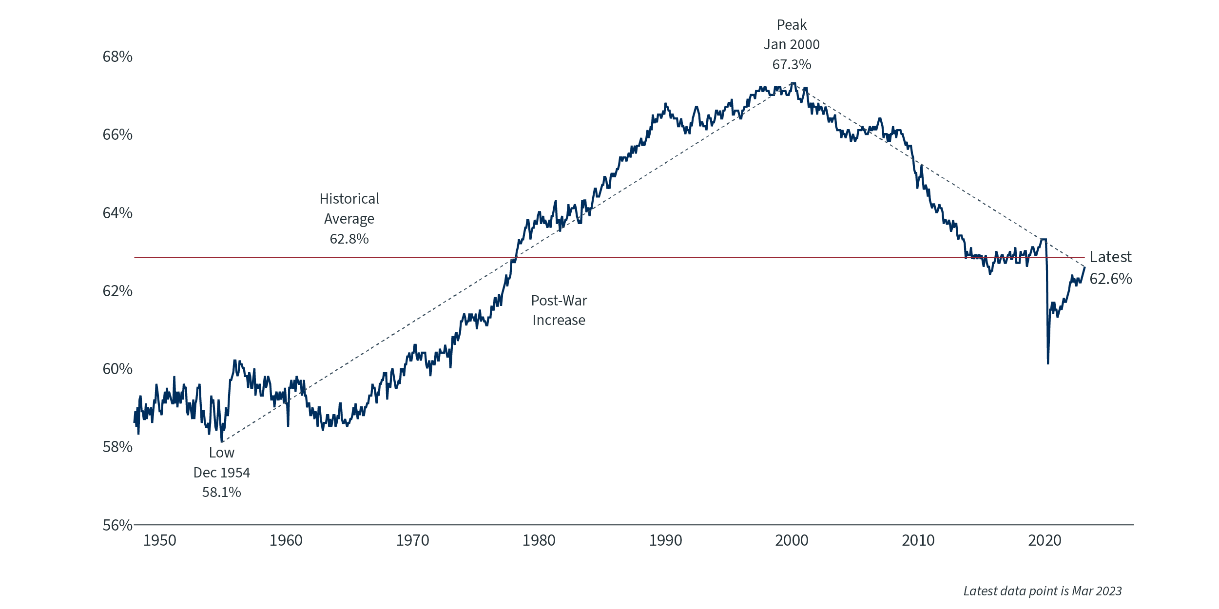 Chart 1 National Labor Force Participation Rate