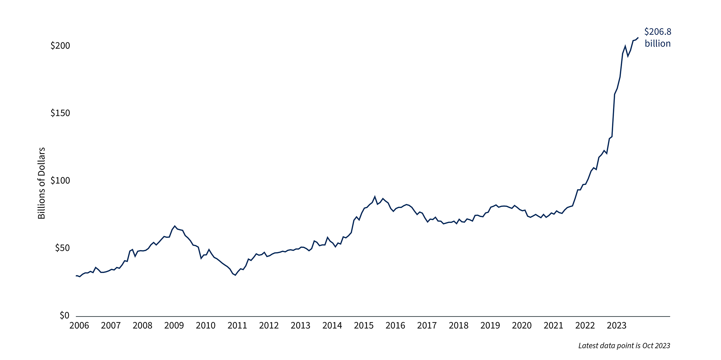 Chart 2 Manufacturing Construction Spending