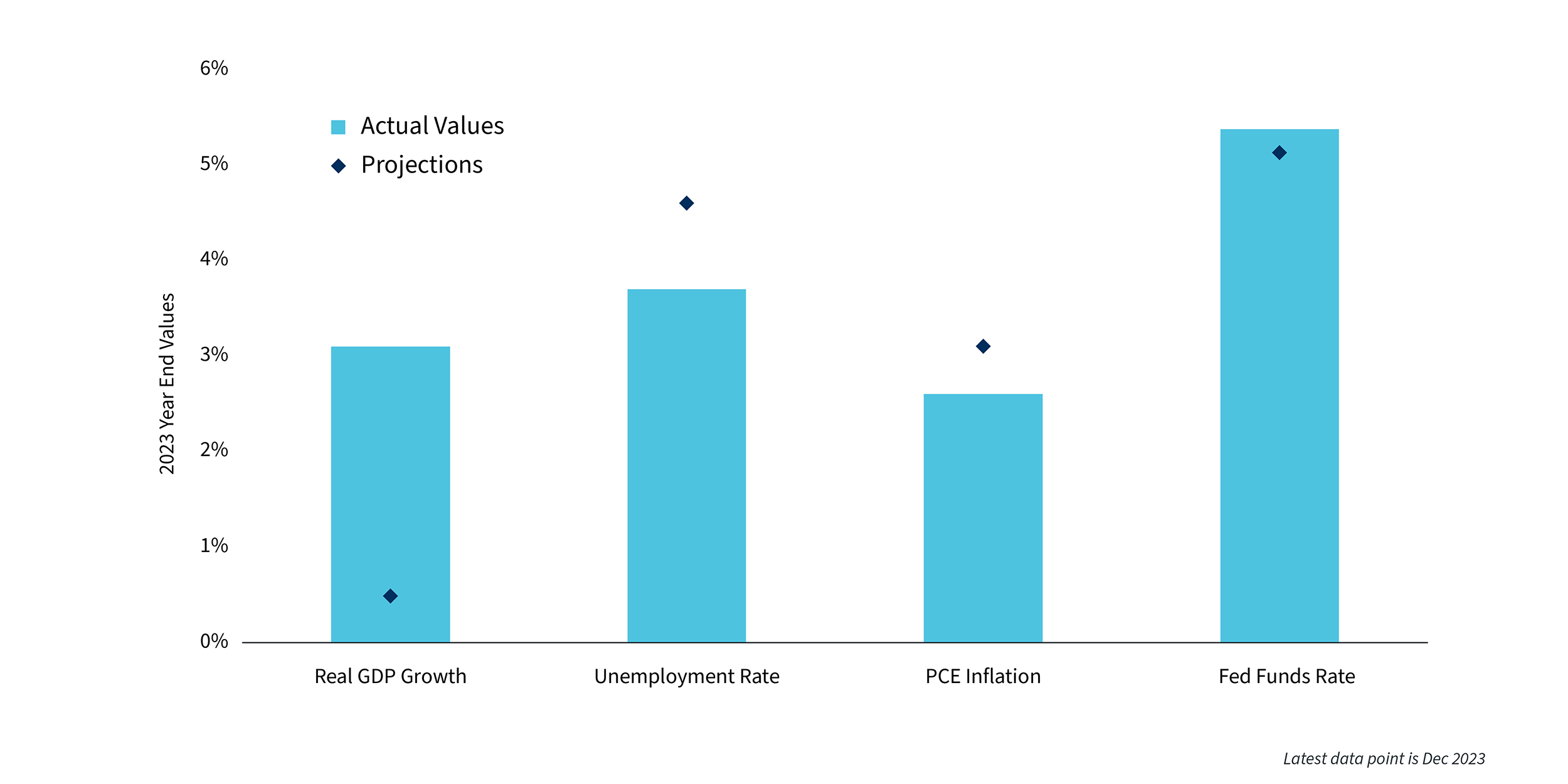 Chart 1 2023 Exceed Projections v2