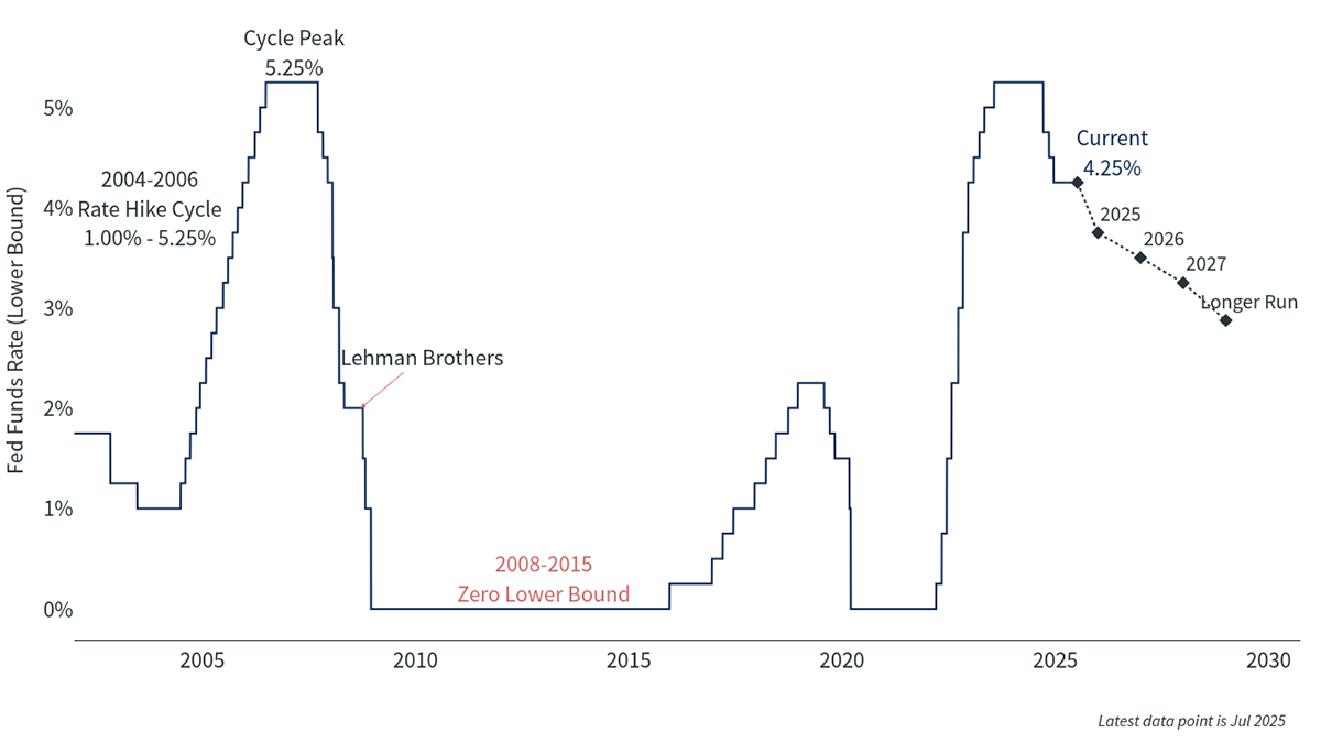 ClearChart Fed Funds Rate