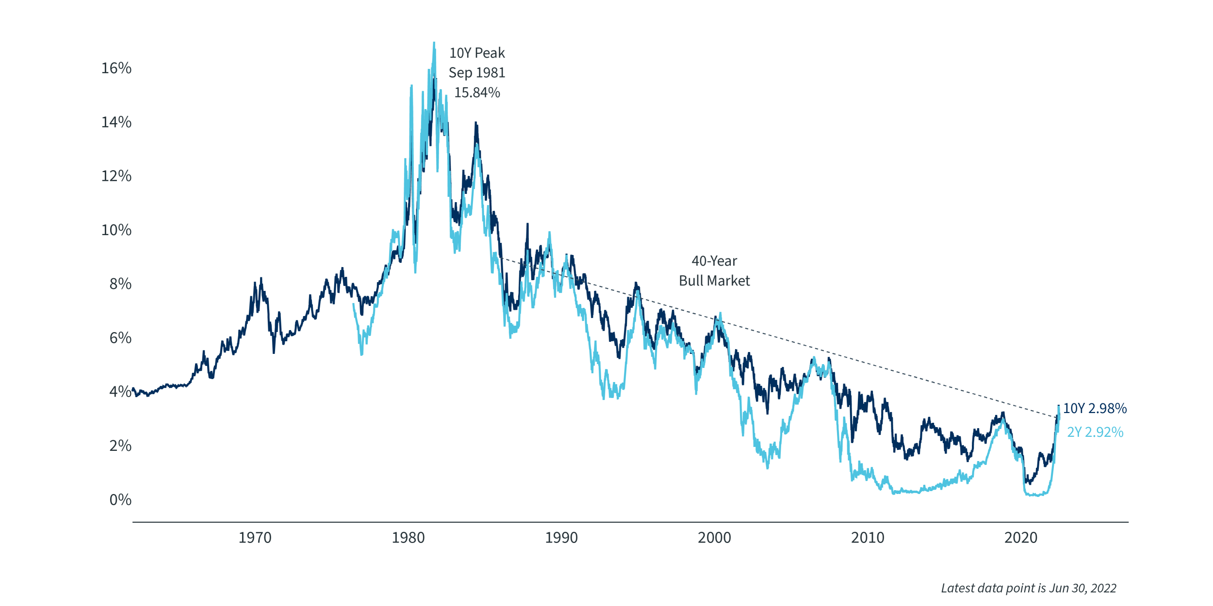 Insight > The race to margin preservation > interest rates