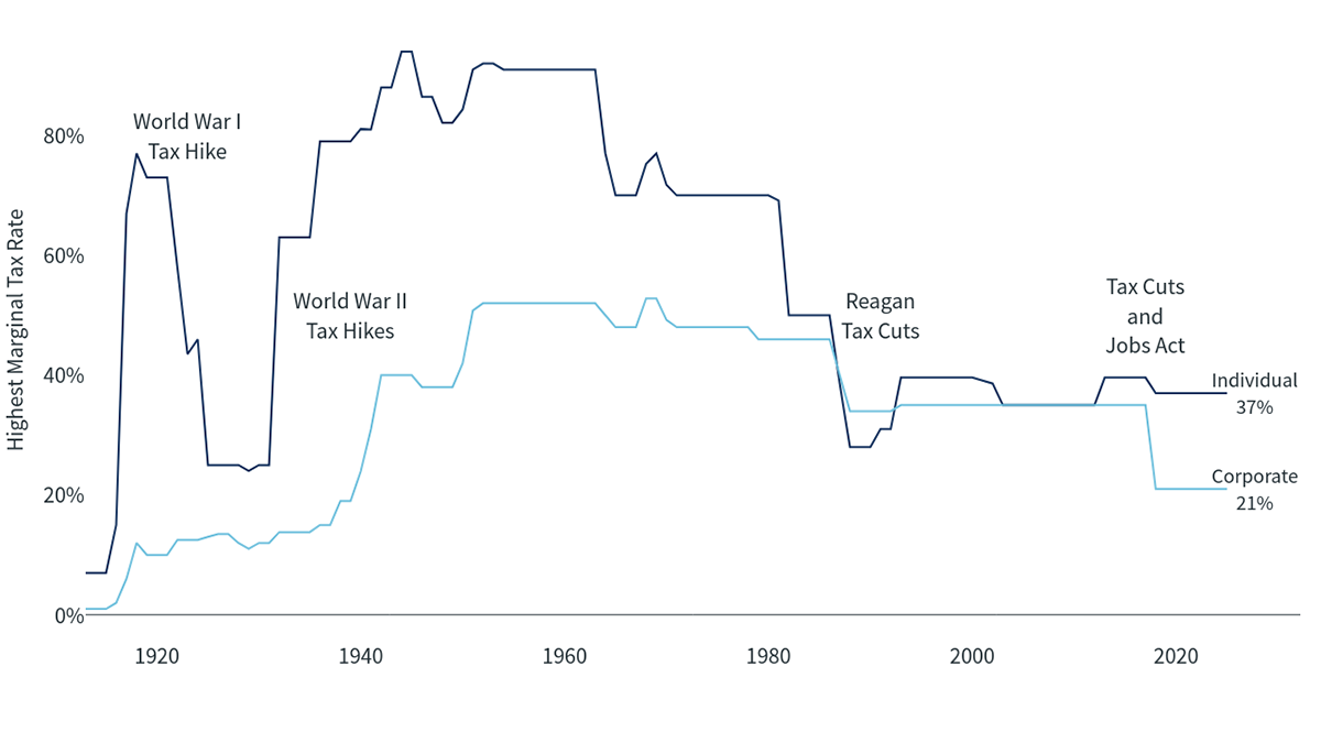 ClearChart Tax rates